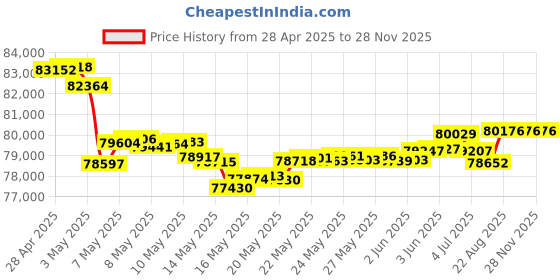 tatacliq.com malabar gold and diamonds Malabar Gold & Diamonds 18k Rose Diamond Bangle For Women malabar gold and diamonds Price History Graph from 28 Apr 2025 to 28 Nov 2025