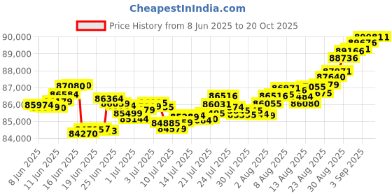 tatacliq.com malabar gold and diamonds Malabar Gold & Diamonds 18k Rose Diamond Bangle For Women malabar gold and diamonds Price History Graph from 8 Jun 2025 to 20 Oct 2025