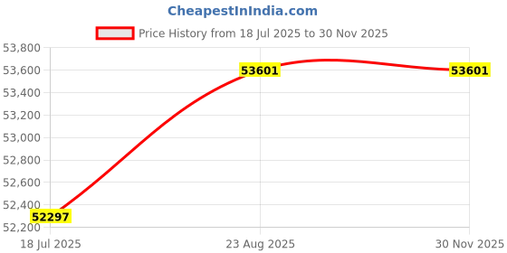 tatacliq.com malabar gold and diamonds Malabar Gold & Diamonds 18k Rose Diamond Bangle For Women malabar gold and diamonds Price History Graph from 18 Jul 2025 to 28 Nov 2025