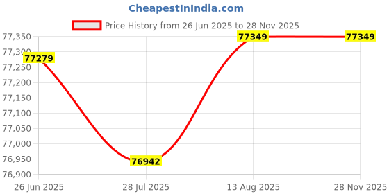 tatacliq.com malabar gold and diamonds Malabar Gold & Diamonds 18k Rose Diamond Bangle For Women malabar gold and diamonds Price History Graph from 26 Jun 2025 to 27 Nov 2025