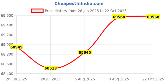tatacliq.com malabar gold and diamonds Malabar Gold & Diamonds 18k Rose Diamond Bangle For Women malabar gold and diamonds Price History Graph from 26 Jun 2025 to 21 Oct 2025