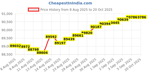 tatacliq.com malabar gold and diamonds Malabar Gold & Diamonds 18k Rose Diamond Bangle For Women malabar gold and diamonds Price History Graph from 8 Aug 2025 to 20 Oct 2025