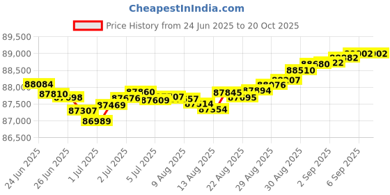 tatacliq.com malabar gold and diamonds Malabar Gold & Diamonds 18k Rose Diamond Bangle For Women malabar gold and diamonds Price History Graph from 24 Jun 2025 to 20 Oct 2025