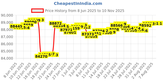 tatacliq.com malabar gold and diamonds Malabar Gold & Diamonds 18k Rose Diamond Bangle For Women malabar gold and diamonds Price History Graph from 8 Jun 2025 to 10 Nov 2025