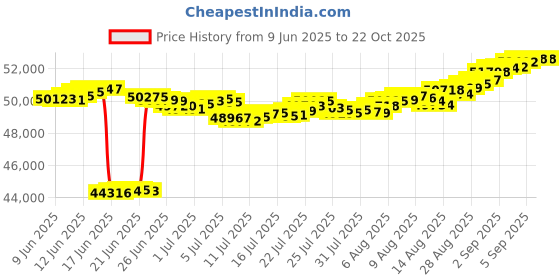 tatacliq.com malabar gold and diamonds Malabar Gold & Diamonds 18k Rose Diamond Bangle For Women malabar gold and diamonds Price History Graph from 9 Jun 2025 to 21 Oct 2025