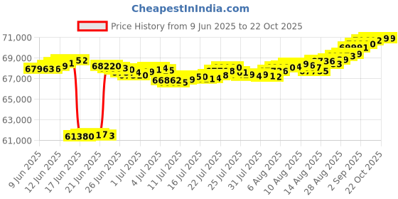 tatacliq.com malabar gold and diamonds Malabar Gold & Diamonds 18k Rose Diamond Bangle For Women malabar gold and diamonds Price History Graph from 9 Jun 2025 to 22 Oct 2025