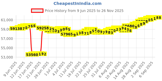 tatacliq.com malabar gold and diamonds Malabar Gold & Diamonds 18k Rose Diamond Bangle For Women malabar gold and diamonds Price History Graph from 9 Jun 2025 to 26 Nov 2025