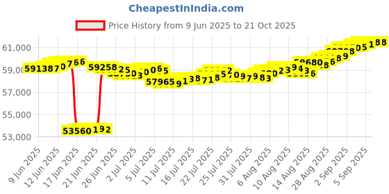 tatacliq.com malabar gold and diamonds Malabar Gold & Diamonds 18k Rose Diamond Bangle For Women malabar gold and diamonds Price History Graph from 9 Jun 2025 to 21 Oct 2025