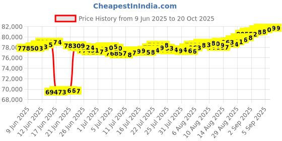tatacliq.com malabar gold and diamonds Malabar Gold & Diamonds 18k Rose Diamond Bangle For Women malabar gold and diamonds Price History Graph from 9 Jun 2025 to 20 Oct 2025