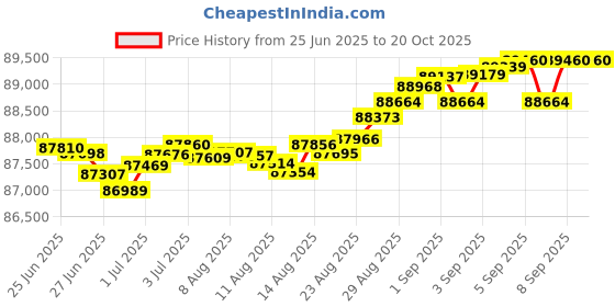 tatacliq.com malabar gold and diamonds Malabar Gold & Diamonds 18k Rose Diamond Bangle For Women malabar gold and diamonds Price History Graph from 25 Jun 2025 to 20 Oct 2025