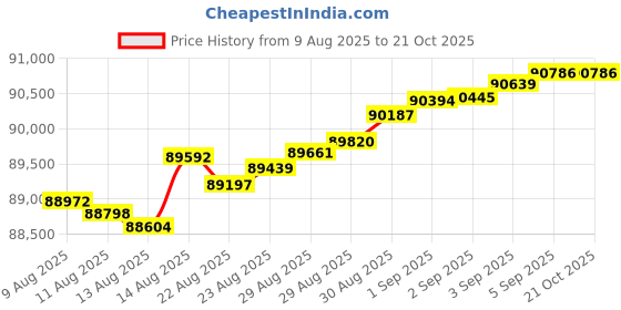 tatacliq.com malabar gold and diamonds Malabar Gold & Diamonds 18k Rose Diamond Bangle For Women malabar gold and diamonds Price History Graph from 9 Aug 2025 to 20 Oct 2025