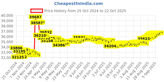 tatacliq.com malabar gold and diamonds Malabar Gold & Diamonds 18k Rose Diamond Chain Bracelet malabar gold and diamonds Price History Graph from 25 Oct 2024 to 22 Oct 2025