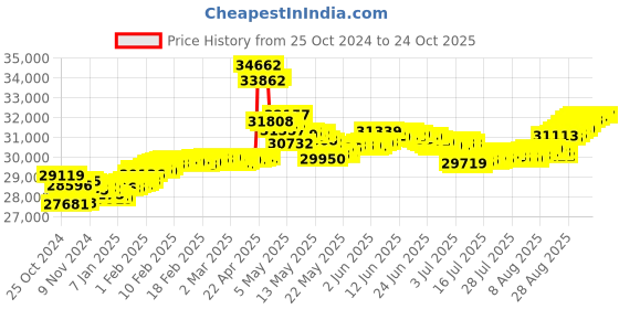 tatacliq.com malabar gold and diamonds Malabar Gold & Diamonds 18k Rose Diamond Chain Bracelet malabar gold and diamonds Price History Graph from 25 Oct 2024 to 22 Oct 2025