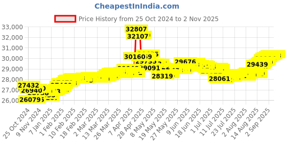 tatacliq.com malabar gold and diamonds Malabar Gold & Diamonds 18k Rose Diamond Chain Bracelet malabar gold and diamonds Price History Graph from 25 Oct 2024 to 2 Nov 2025