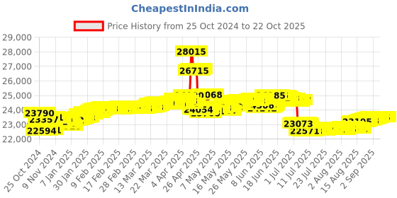 tatacliq.com malabar gold and diamonds Malabar Gold & Diamonds 18k Rose Diamond Chain Bracelet malabar gold and diamonds Price History Graph from 25 Oct 2024 to 21 Oct 2025
