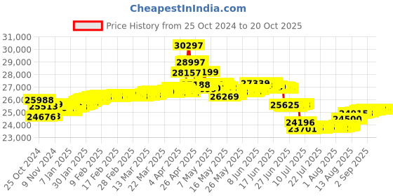 tatacliq.com malabar gold and diamonds Malabar Gold & Diamonds 18k Rose Diamond Chain Bracelet malabar gold and diamonds Price History Graph from 25 Oct 2024 to 20 Oct 2025