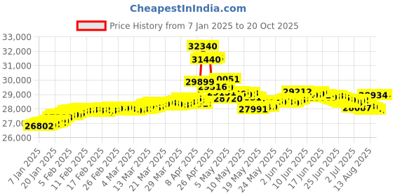 tatacliq.com malabar gold and diamonds Malabar Gold & Diamonds 18k Rose Diamond Chain Bracelet malabar gold and diamonds Price History Graph from 7 Jan 2025 to 20 Oct 2025