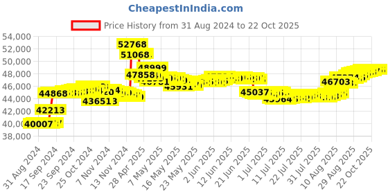 tatacliq.com malabar gold and diamonds Malabar Gold & Diamonds 18k Rose Diamond Loose Bracelet malabar gold and diamonds Price History Graph from 31 Aug 2024 to 21 Oct 2025