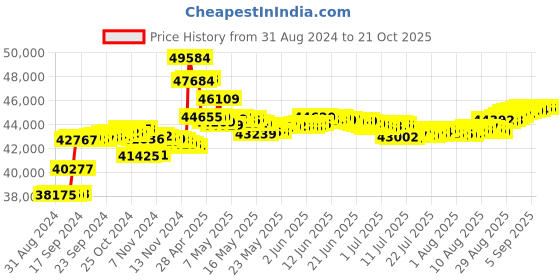 tatacliq.com malabar gold and diamonds Malabar Gold & Diamonds 18k Rose Diamond Loose Bracelet malabar gold and diamonds Price History Graph from 31 Aug 2024 to 21 Oct 2025