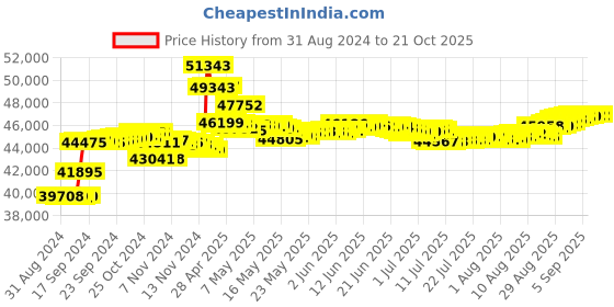 tatacliq.com malabar gold and diamonds Malabar Gold & Diamonds 18k Rose Diamond Loose Bracelet malabar gold and diamonds Price History Graph from 31 Aug 2024 to 21 Oct 2025