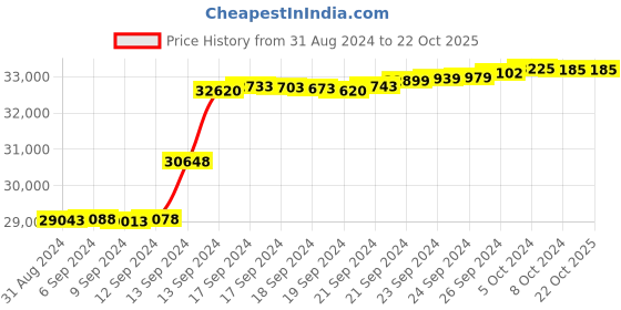 tatacliq.com malabar gold and diamonds Malabar Gold & Diamonds 18k Rose Diamond Loose Bracelet malabar gold and diamonds Price History Graph from 31 Aug 2024 to 22 Oct 2025