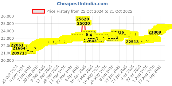 tatacliq.com malabar gold and diamonds Malabar Gold & Diamonds 18k Rose diamond Loose Bracelet malabar gold and diamonds Price History Graph from 25 Oct 2024 to 21 Oct 2025