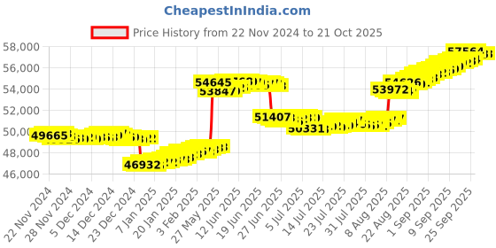 tatacliq.com malabar gold and diamonds Malabar Gold & Diamonds 18k Rose Diamond Loose Bracelet malabar gold and diamonds Price History Graph from 22 Nov 2024 to 21 Oct 2025