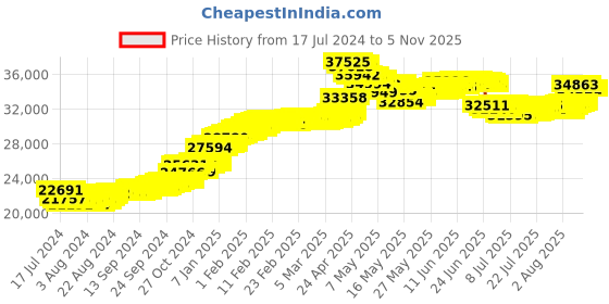 tatacliq.com malabar gold and diamonds Malabar Gold & Diamonds 18k Rose Gold Chain Bracelet malabar gold and diamonds Price History Graph from 17 Jul 2024 to 3 Nov 2025