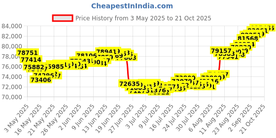 tatacliq.com malabar gold and diamonds Malabar Gold & Diamonds 18k Rose Gold Dangler Earrings for Women malabar gold and diamonds Price History Graph from 3 May 2025 to 21 Oct 2025