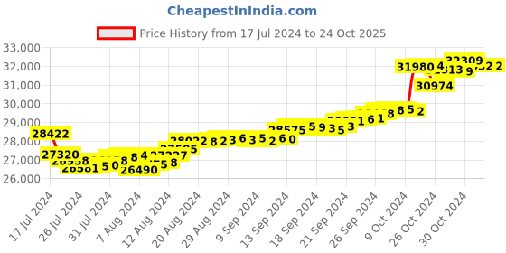 tatacliq.com malabar gold and diamonds Malabar Gold & Diamonds 18k Rose Gold Necklace For Women malabar gold and diamonds Price History Graph from 17 Jul 2024 to 23 Oct 2025