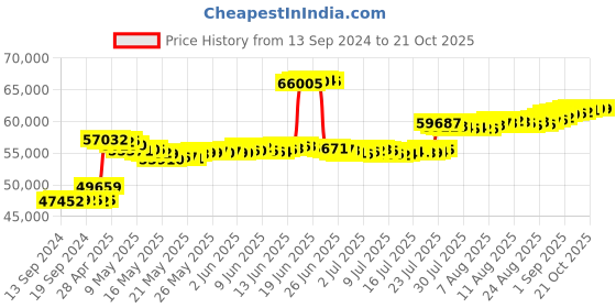 tatacliq.com malabar gold and diamonds Malabar Gold & Diamonds  18k Rose Gold Necklace for Women malabar gold and diamonds Price History Graph from 13 Sep 2024 to 21 Oct 2025