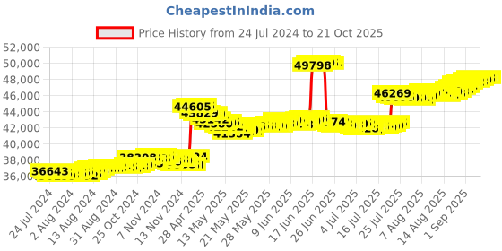 tatacliq.com malabar gold and diamonds Malabar Gold & Diamonds  18k Rose Gold Necklace for Women malabar gold and diamonds Price History Graph from 24 Jul 2024 to 21 Oct 2025