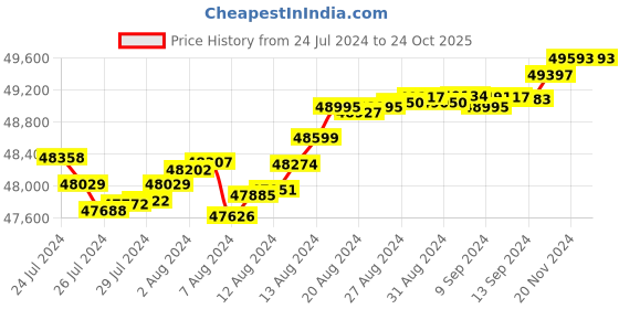 tatacliq.com malabar gold and diamonds Malabar Gold & Diamonds  18k Rose Gold Necklace for Women malabar gold and diamonds Price History Graph from 24 Jul 2024 to 23 Oct 2025