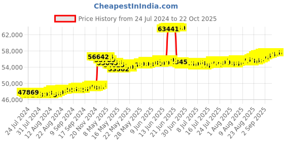 tatacliq.com malabar gold and diamonds Malabar Gold & Diamonds  18k Rose Gold Necklace for Women malabar gold and diamonds Price History Graph from 24 Jul 2024 to 21 Oct 2025