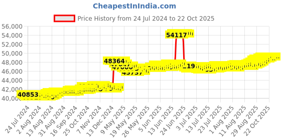 tatacliq.com malabar gold and diamonds Malabar Gold & Diamonds  18k Rose Gold Necklace for Women malabar gold and diamonds Price History Graph from 24 Jul 2024 to 22 Oct 2025