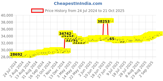 tatacliq.com malabar gold and diamonds Malabar Gold & Diamonds  18k Rose Gold Necklace for Women malabar gold and diamonds Price History Graph from 24 Jul 2024 to 21 Oct 2025