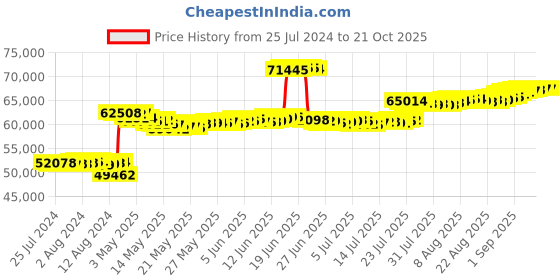 tatacliq.com malabar gold and diamonds Malabar Gold & Diamonds  18k Rose Gold Necklace for Women malabar gold and diamonds Price History Graph from 25 Jul 2024 to 20 Oct 2025
