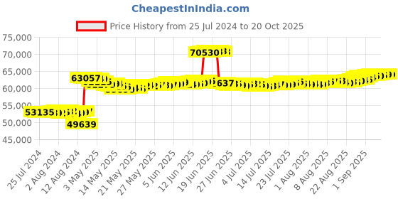 tatacliq.com malabar gold and diamonds Malabar Gold & Diamonds  18k Rose Gold Necklace for Women malabar gold and diamonds Price History Graph from 25 Jul 2024 to 20 Oct 2025