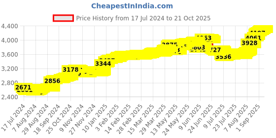 tatacliq.com malabar gold and diamonds Malabar Gold & Diamonds 18k Rose Gold Nosepin For Women malabar gold and diamonds Price History Graph from 17 Jul 2024 to 20 Oct 2025