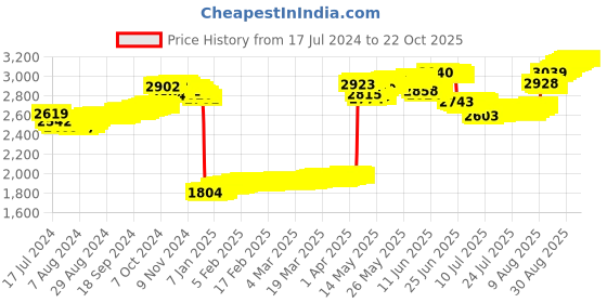 tatacliq.com malabar gold and diamonds Malabar Gold & Diamonds 18k Rose Gold Nosepin For Women malabar gold and diamonds Price History Graph from 17 Jul 2024 to 21 Oct 2025