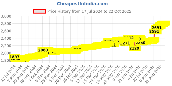 tatacliq.com malabar gold and diamonds Malabar Gold & Diamonds 18k Rose Gold Nosepin For Women malabar gold and diamonds Price History Graph from 17 Jul 2024 to 21 Oct 2025