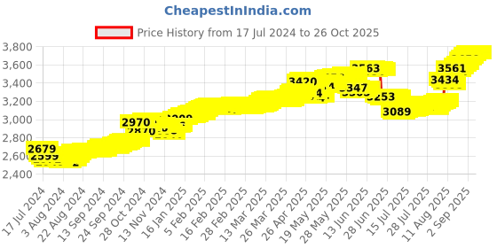 tatacliq.com malabar gold and diamonds Malabar Gold & Diamonds 18k Rose Gold Nosepin For Women malabar gold and diamonds Price History Graph from 17 Jul 2024 to 25 Oct 2025