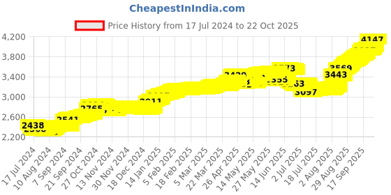 tatacliq.com malabar gold and diamonds Malabar Gold & Diamonds 18k Rose Gold Nosepin For Women malabar gold and diamonds Price History Graph from 17 Jul 2024 to 22 Oct 2025