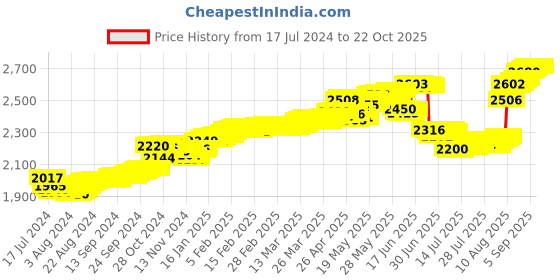 tatacliq.com malabar gold and diamonds Malabar Gold & Diamonds 18k Rose Gold Nosepin For Women malabar gold and diamonds Price History Graph from 17 Jul 2024 to 21 Oct 2025