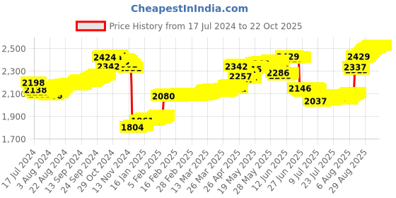 tatacliq.com malabar gold and diamonds Malabar Gold & Diamonds 18k Rose Gold Nosepin For Women malabar gold and diamonds Price History Graph from 17 Jul 2024 to 21 Oct 2025