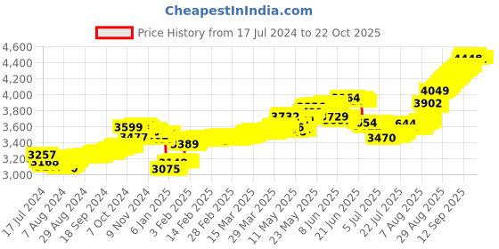 tatacliq.com malabar gold and diamonds Malabar Gold & Diamonds 18k Rose Gold Nosepin For Women malabar gold and diamonds Price History Graph from 17 Jul 2024 to 21 Oct 2025