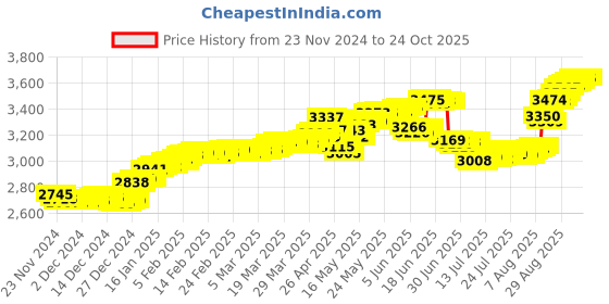 tatacliq.com malabar gold and diamonds Malabar Gold & Diamonds 18k Rose Gold Nosepin For Women malabar gold and diamonds Price History Graph from 23 Nov 2024 to 22 Oct 2025