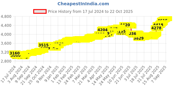 tatacliq.com malabar gold and diamonds Malabar Gold & Diamonds 18k Rose Gold Nosering For Women malabar gold and diamonds Price History Graph from 17 Jul 2024 to 22 Oct 2025