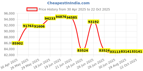 tatacliq.com malabar gold and diamonds Malabar Gold & Diamonds 18k Rose Gold Oval Bangle for Women malabar gold and diamonds Price History Graph from 30 Apr 2025 to 21 Oct 2025