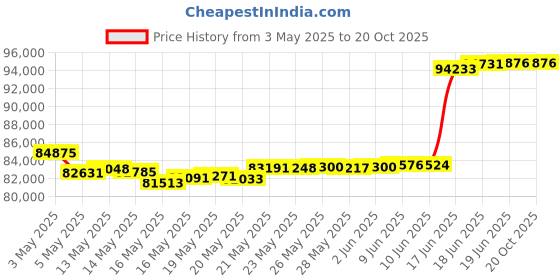 tatacliq.com malabar gold and diamonds Malabar Gold & Diamonds 18k Rose Gold Oval Bangle for Women malabar gold and diamonds Price History Graph from 3 May 2025 to 20 Oct 2025